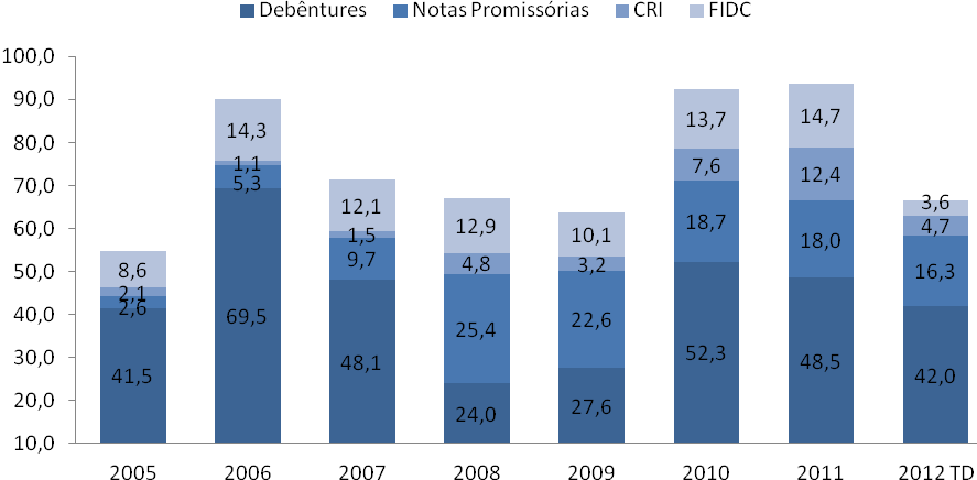 Volume de Crédito por tipo de Tomador (R$ bilhões) *Fonte: Banco Central do Brasil, dados até o mês de agosto de 2012 O mercado de crédito privado no Brasil é basicamente bancário, dominado pela