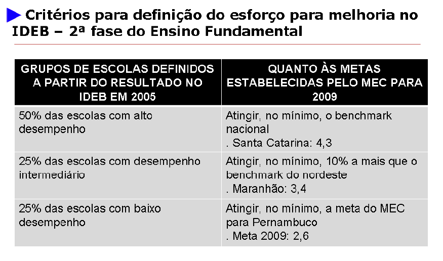 1.5 Meta 2008 Língua Portuguesa 8a 2 2.5 3 3.