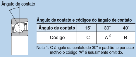 Esfera: Tipos: Carreira Simples: Carga axial em um sentido.