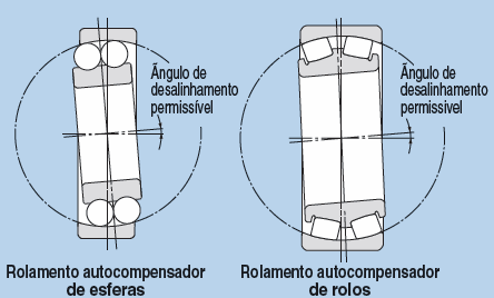 Rolo Cônico: Cargas radiais e cargas axiais