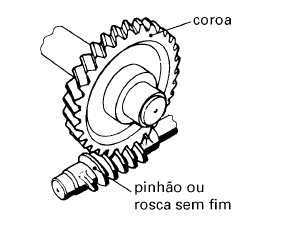 57 Figura 62:Parafuso sem fim Objetivos Distinguir os diferentes tipos de