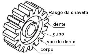 59 Continuação da nomenclatura da roda dentada: Corpo; Dente; Vão do dente; Cubo; Rasgo da chaveta.