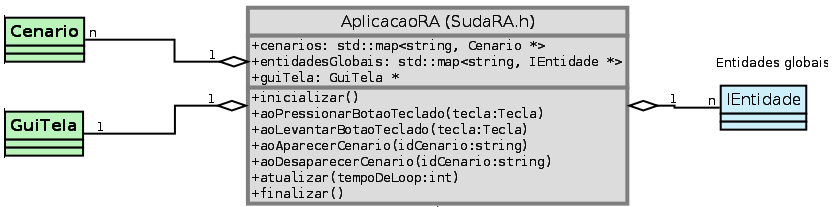 A última forma de uso das entidades é a sua associação com a interface gráfica 2d. Nela é possível inserir tanto elementos 2d (mais comum) quanto 3d.