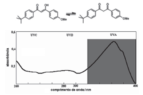 24 Figura 3. Fórmula estrutural e espectro de absorção do filtro OctildimetilPABA, 5,16 mg/l em etanol (Flor et al, 2006). Figura 4.