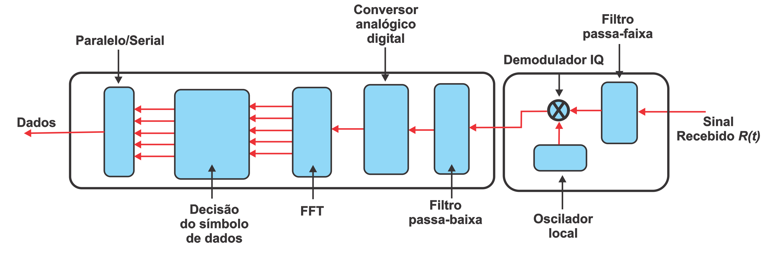 Roteamento e Alocação de Espectro em Redes Ópticas Elásticas 13 Figura 2.7 Modelo genérico de um sistema de recepção OFDM de RF. Adaptado de [14].