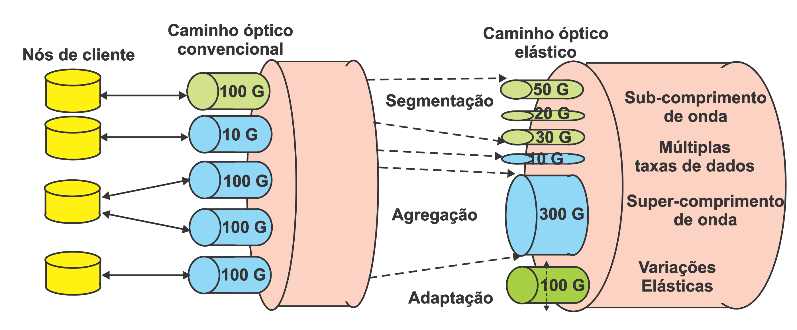 Roteamento e Alocação de Espectro em Redes Ópticas Elásticas 17 individual sem a utilização do intervalo de guarda entre os canais [39]. Como pode ser observado na Figura 2.