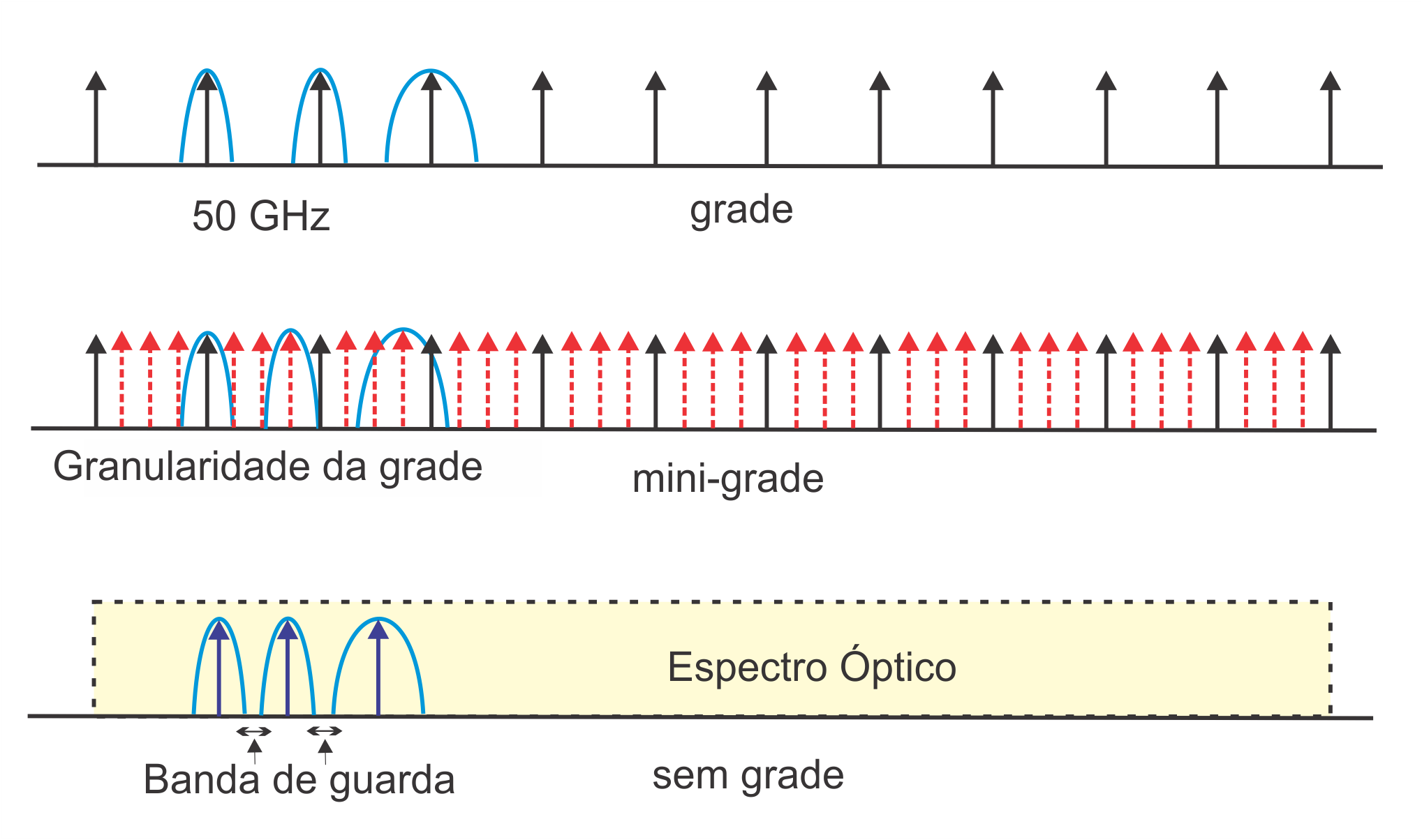 Roteamento e Alocação de Espectro em Redes Ópticas Elásticas 20 de desfragmentação também deve dar uma sequência de transição para migrar as conexões e minimizar o número de queda de conexão para