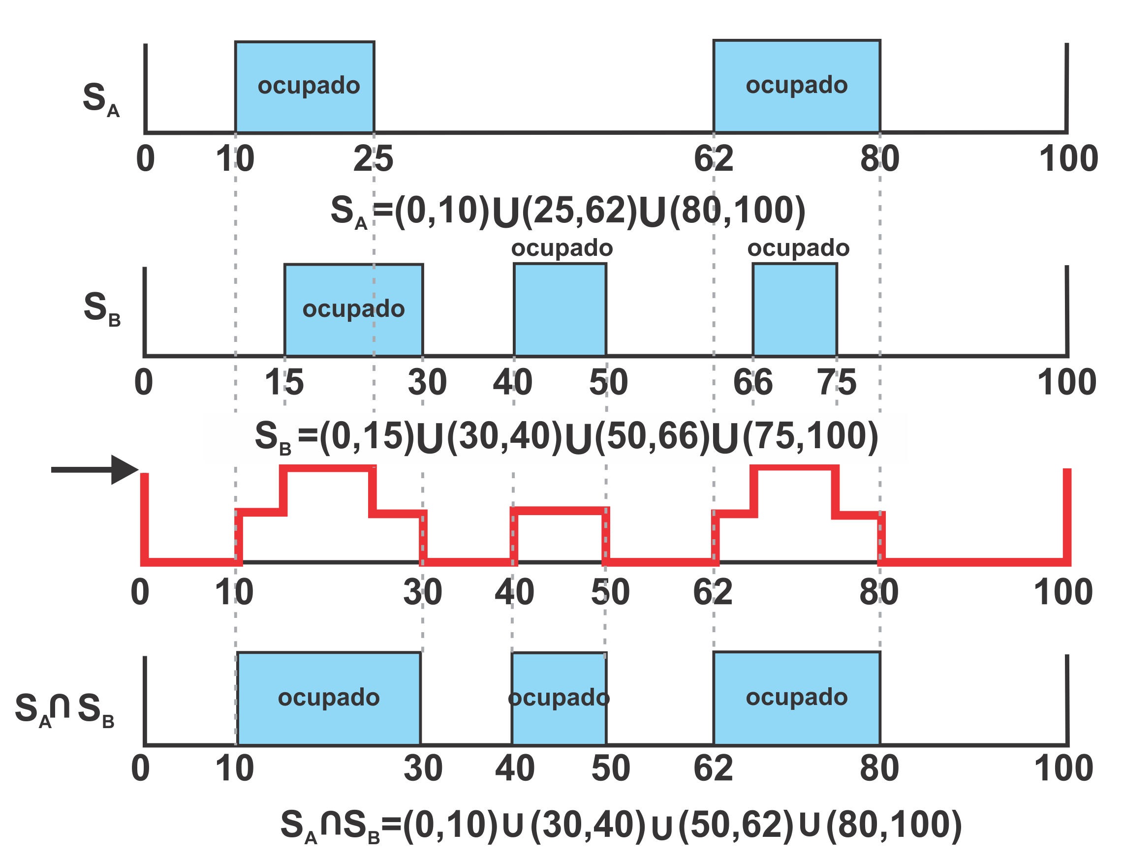 Simulação e Resultados 53 Figura 5.1 Exemplo de interseção do espectro utilizado pelo algoritmo KSP. Adaptado de [4]. Figura 5.3) e Anel (rede clássica com 9 nós e 9 enlaces, Figura 5.4).