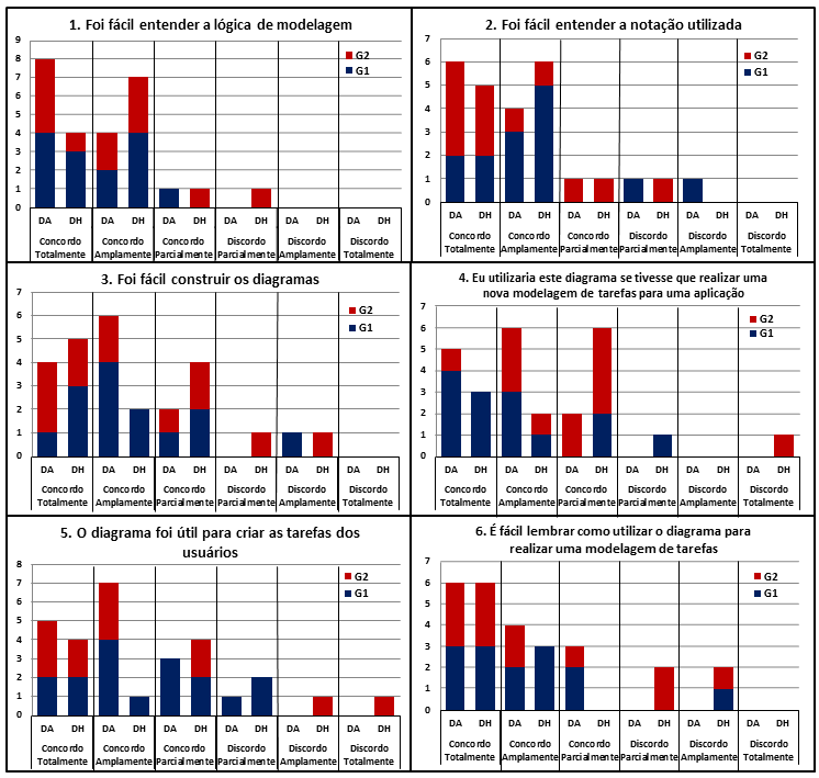 Conforme mostra a Tabela 9, os participantes obtiveram mais êxito respondendo questões referentes ao DA. Somente na Questão 1, um participante não obteve sucesso na resposta.