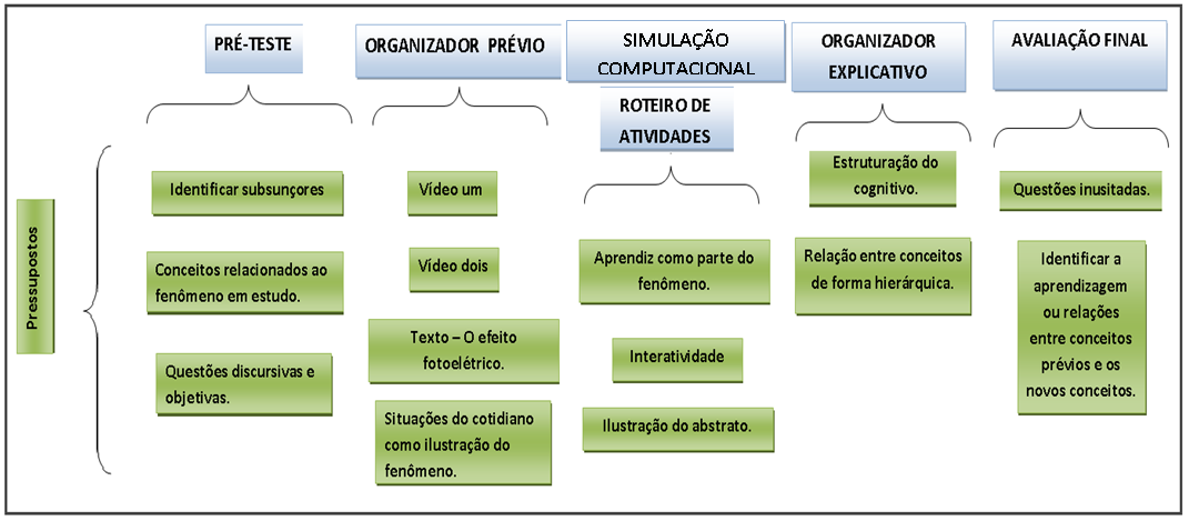 Figura 8: Quadro explicativo da estrutura de pesquisa.