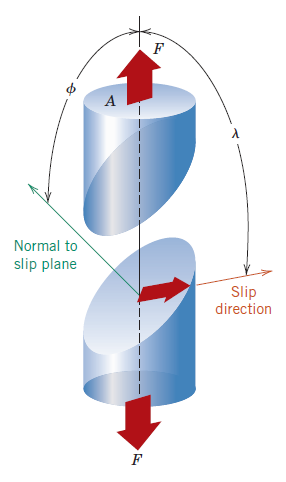 Deformação Plástica Metais - Monocristal Conforme lei de Schmid, a tensão axial mínima para haver escorregamento ocorre quando : = = 45º Neste caso, a tensão de cisalhamento crítica R é a metade