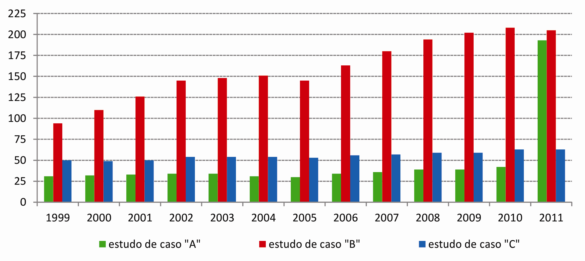 Evolução da Demanda das