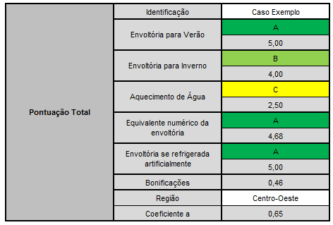 ESTIMATIVA DE ORÇAMENTO DAS AÇÕES EFICIENTES As medidas sugeridas para aumentar o nível de eficiência energética tiveram a preocupação de ser viável, tanto para as construtoras