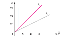 a) Determine a potência nominal da lâmpada a partir do gráfico. b) Calcule a corrente na lâmpada para os valores nominais de potência e tensão.