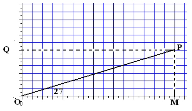 sen² + cos² = 1 sen² Ângulos Notáveis Os ângulos de 30, 45 e 60 são utilizados com muita freqüência e por isso convém memorizá-los.