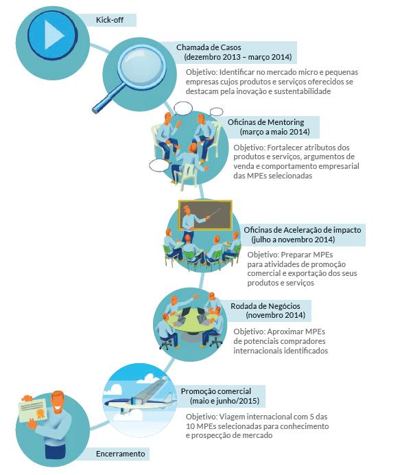 METODOLOGIA Mentoring Oficinas de co-formação