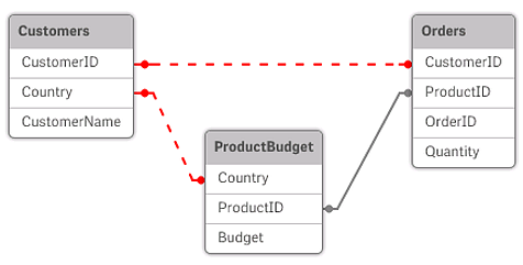 7 Introdução à modelagem de dados Dados de origem Interpretação padrão do Qlik Sense Formato de data 'AAAA- MM-DD' Formato de data 'MM/DD/AAAA' Formato de hora 'hh:mm' Formato de número '# ##0,00'