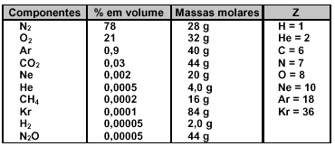 11. (PUC-MG) A mistura relacionada com seu processo de separação está corretamente indicada em: a) mercúrio + água: sublimação b) areia + água: destilação c) sal de cozinha + água: destilação d) óleo