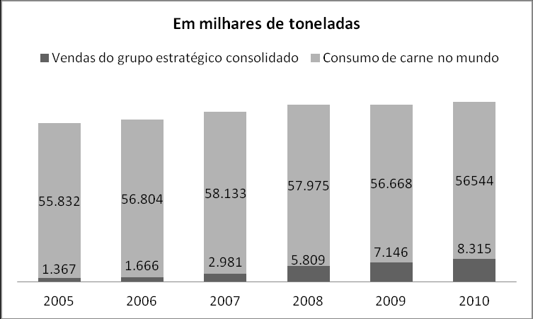 O consumo de carne bovina no Brasil cresceu aproximadamente 12% nos últimos cinco anos e no resto do mundo em torno de apenas 1% (Tabela 5).