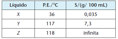 12 (UFES-ES) O etanol se mistura com a água em qualquer proporção.