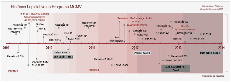 Linha do Tempo Figura 1-