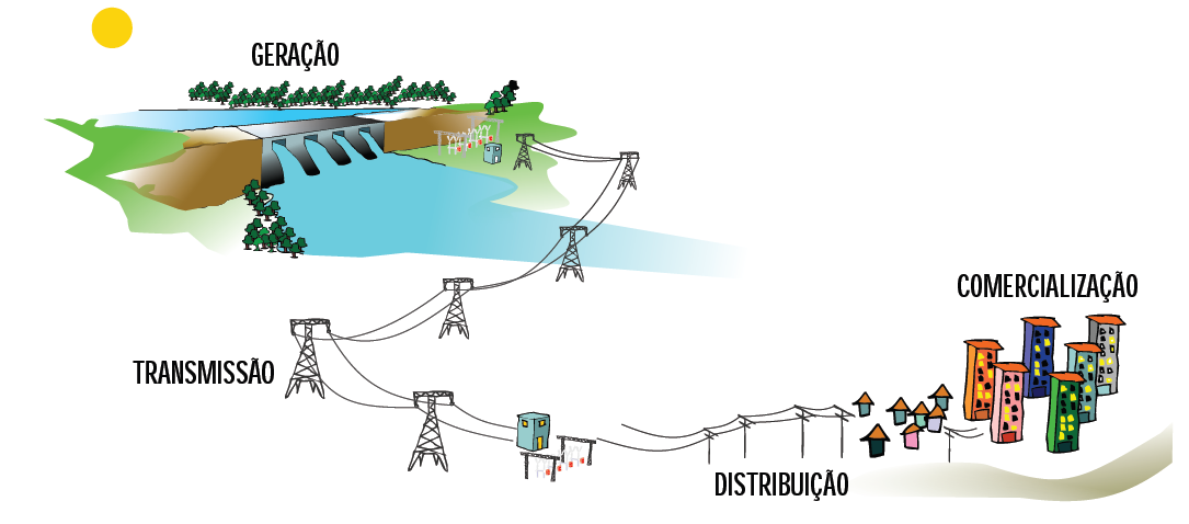 FIGURA 3 Estrutura básica de um sistema elétrico. FONTE: ANEEL (2008).