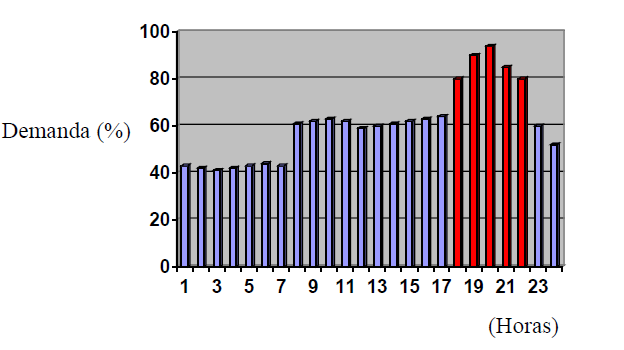 Por esse motivo, a demanda solicitada a concessionária no horário de ponta é mais cara do que a do horário fora de ponta (AGUIAR et al., 2001).