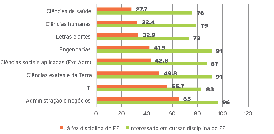 14 sobre o tema não fazem parte ou não são bem distribuídas em todos os cursos (ENDEAVOR, 2014).