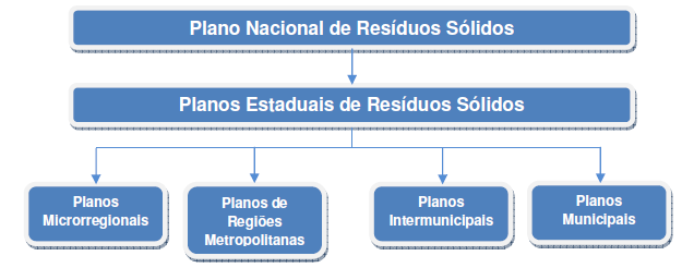 Planos de Gestão dos Resíduos Sólidos seguem as diretrizes do PNRS fazem um diagnóstico da região adaptam as