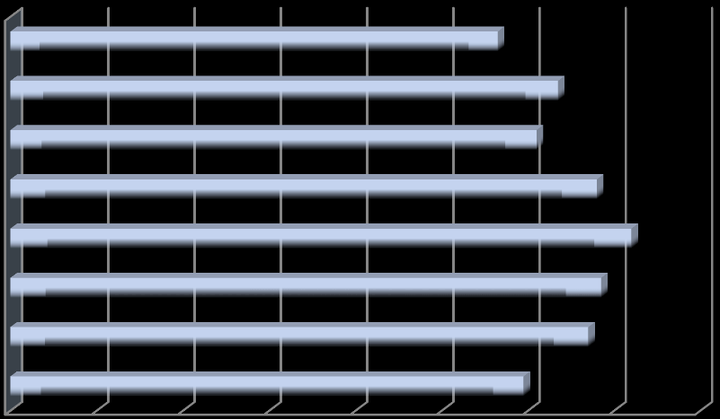 É bastante significativa a percepção de que há necessidade de reforço do networking do consultor (95%) e ampliação do seu marketing e comunicação (89%).