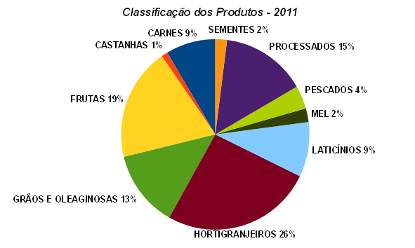 PRODUTOS - O Programa comercializa uma diversidade de mais de