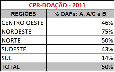 DAPs A, A/C e B NA CPR-DOAÇÃO EM