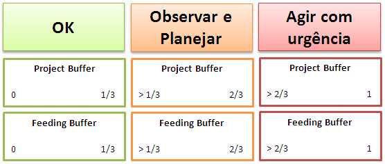 13 FIGURA 4 GERENCIAMENTO DO BUFFER Fonte: Do autor Data: Maio de 2011 Antes de apresentar a data final do projeto, o GP deve analisar com qual tipo de cliente ele está lidando.