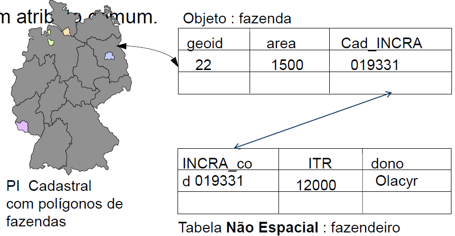 Objeto e não espacial Modelo de dados do Spring NÃO ESPACIAL Tabela de dados alfanuméricos sem vínculo com geometria, mas que pode