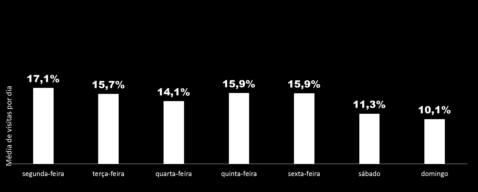 Audiência por dia da semana Os dias de maior acesso ao site da Novela I é durante a semana: com pico na 2ª