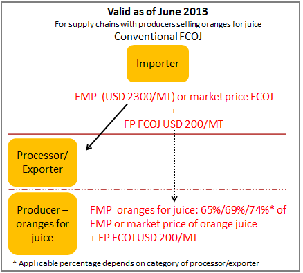 Este modelo é baseado em um mecanismo de partilha em que o importador paga o PMCJ ou o preço de mercado do suco de laranja para o processador/exportador e o processador/exportador compartilha uma