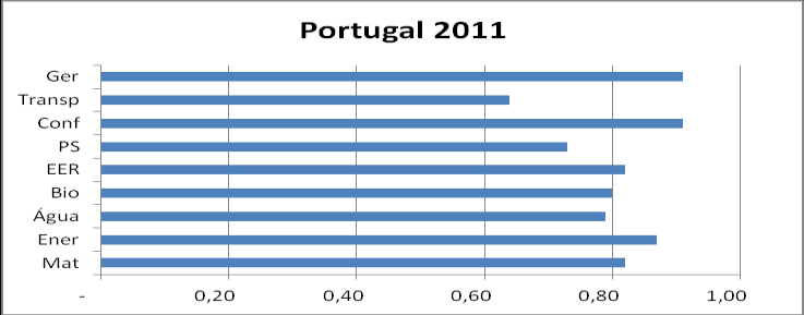 Na mesma análise por aspecto, para o ano 2011 (Gráficos 2.3 e 2.