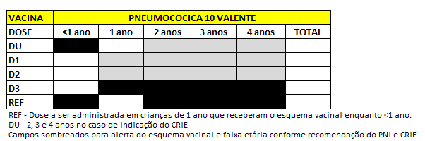 - Crianças menores de 1 ano de idade: a dose administrada deverá ser registrada segundo campos disponibilizados de D1, D2 e D3; - Crianças que completam um ano de idade e que completaram o esquema