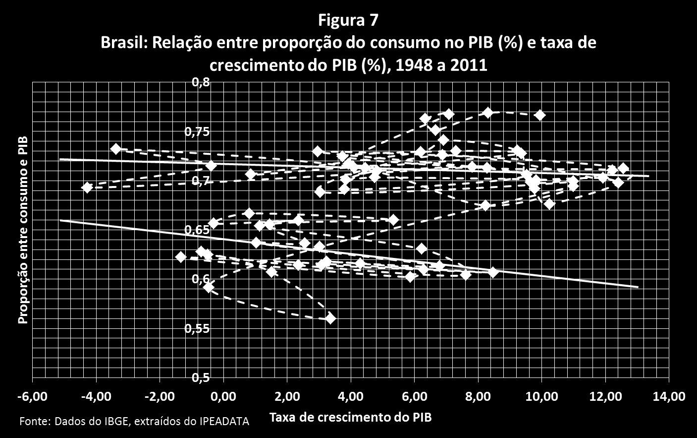 Proporção entre o consumo e o PIB visual. Entretanto, quando essas figuras são apresentadas com linhas conectando os pontos dentro de uma lógica temporal, esses saltos ficam mais claros.