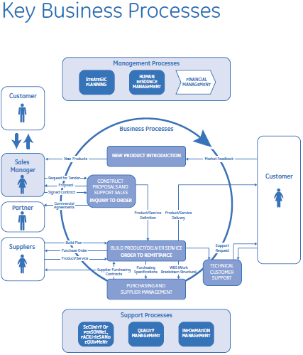 4. RESULTADOS VERIFICADOS O processo de negócios elaborado pela empresa, interliga o desenvolvimento de novos produtos/tecnologias, com a atividade de prospecção de oportunidades, atribuição esta das