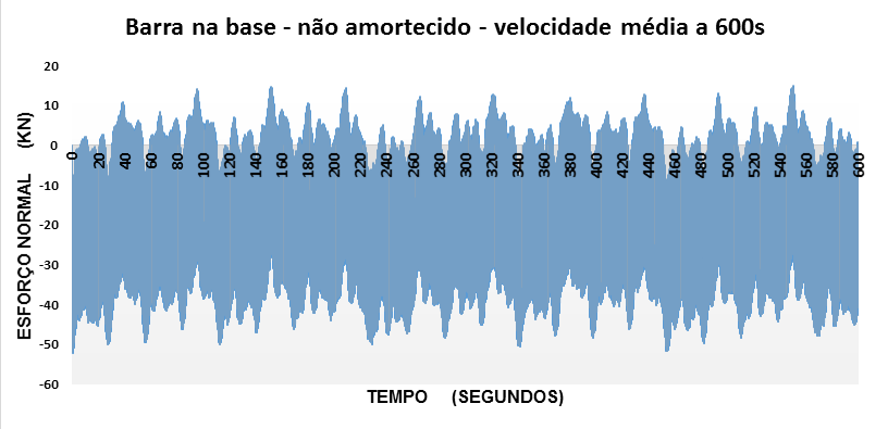 101 modelo não amortecido, há alternância entre regimes de compressão e tração, conforme figura 6.5. Figura 6.4 Esforço máximo para barra 243 modelo amortecido (velocidade média a 600s) Figura 6.