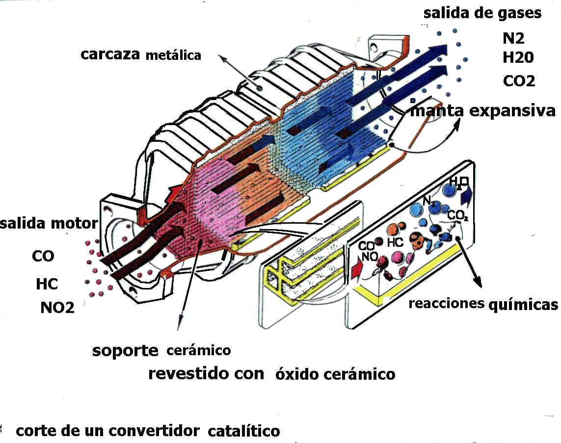 Catalisador