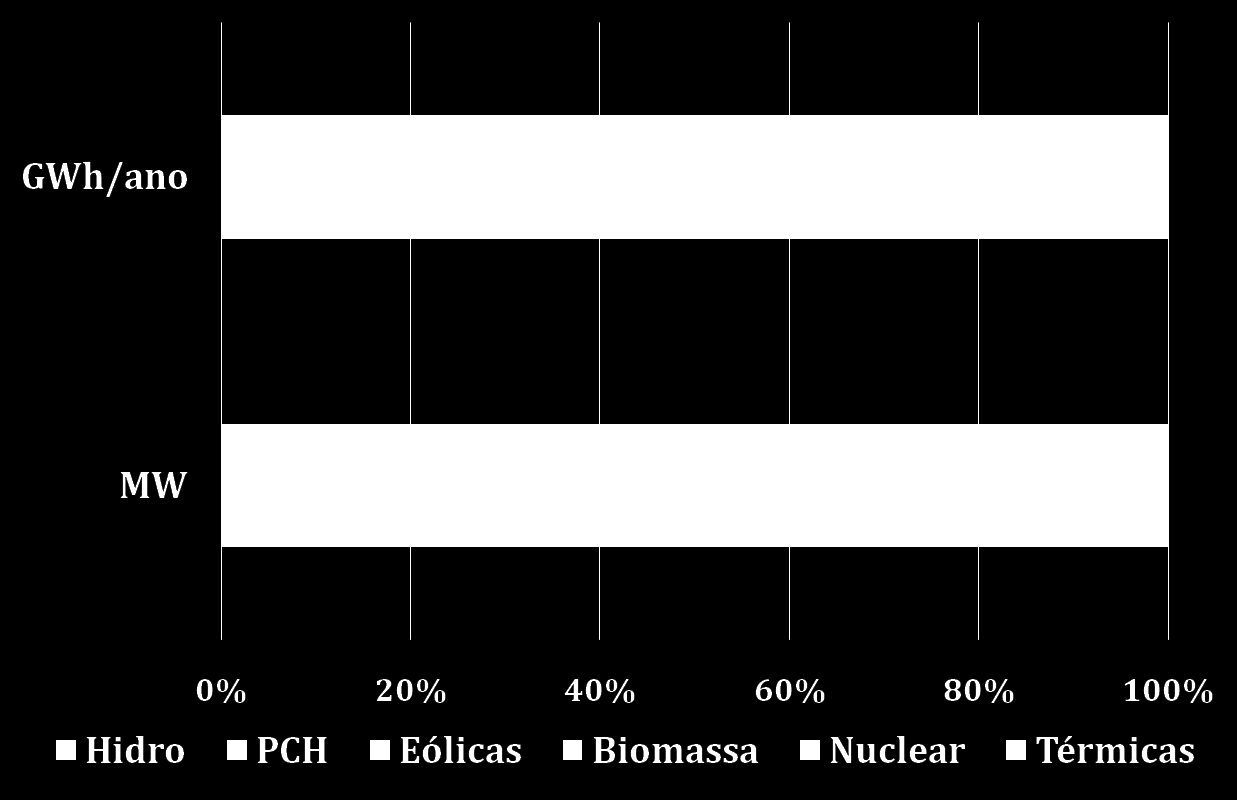 Expansão contratada (leilões, desde 2005 e PROINFA) Renováveis, 57,9%