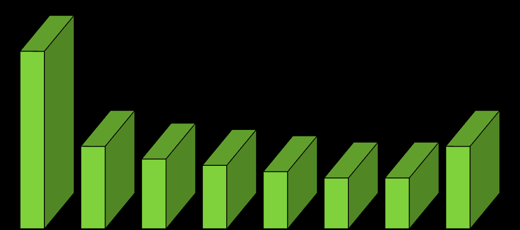 Distribuição de parto em forma de U DISTRIBUIÇÃO POR PARTO (%) % 28% 30% 25%