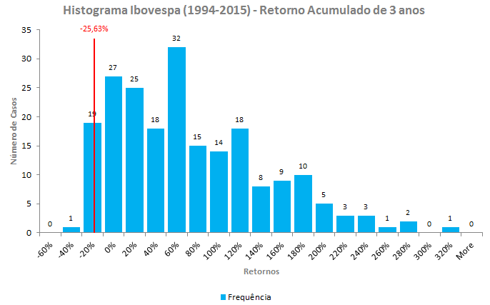 Renda Variável - Ibovespa O Histograma abaixo apresenta a distribuição de frequência dos retornos de 3 anos do Ibovespa no intervalo de 994 a 205 (retornos acumulados foram calculados como uma média
