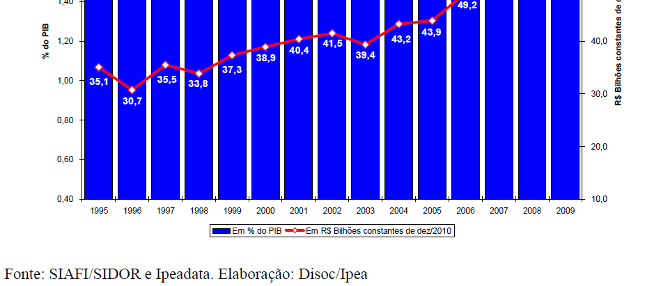 Gasto Social Federal: Saúde Mas houve muita