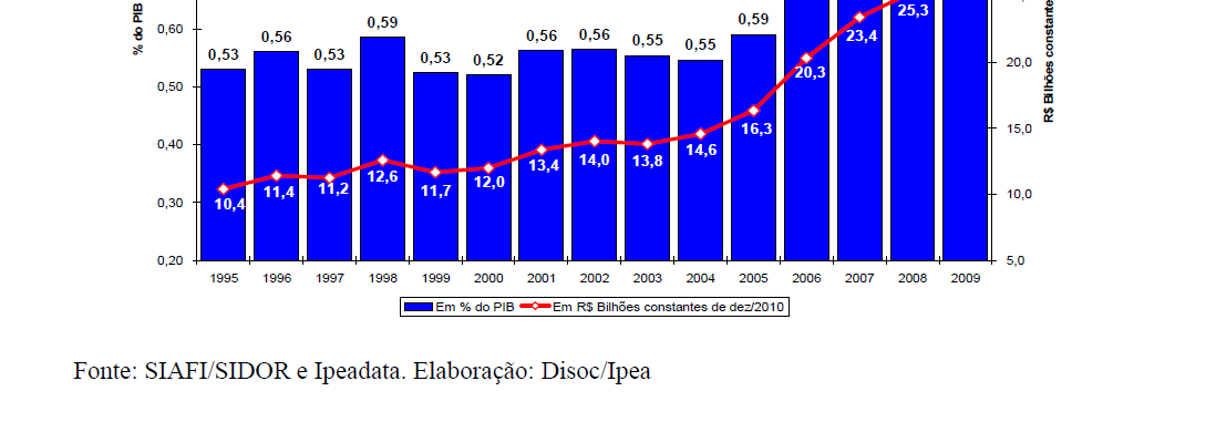 Gasto Social Federal: Emprego e Defesa do Trabalhador De 1995 a 2009, o GSF com a