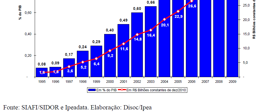 Gasto Social Federal: Assistência Social De 1995 a 2009, o GSF com a área