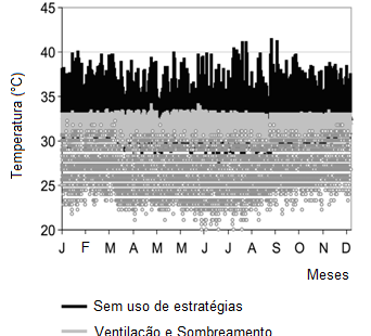 Revisão Bibliográfica 43 Figura 34. Ocorrência de temperaturas no quarto para diferentes usos de estratégias Figura 35.