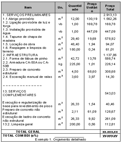 se pode falar em orçamento exacto, ou correto: existem muitas variáveis, detalhes e problemas que provocam erros, e nenhum orçamento está livre de incertezas, embora os erros possam ser reduzidos,